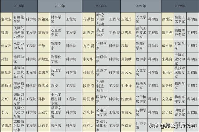 致敬共和国脊梁——2018至2022逝世的138位两院院士