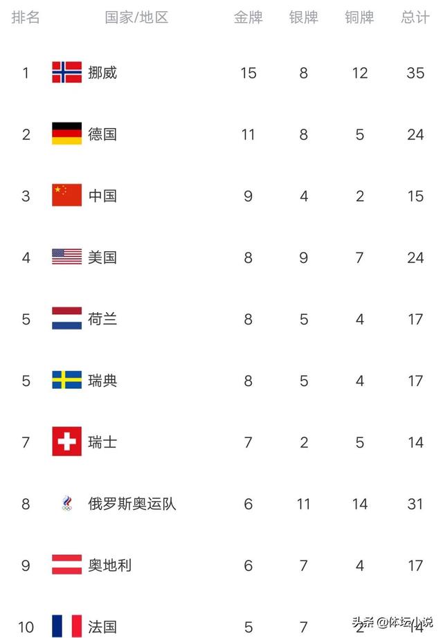 冬奥金牌榜2022最新排名（冬奥金牌榜2022最新排名中国还有那些夺金点）