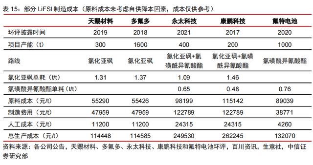 锂电材料的下个风口：新型锂盐LiFSI