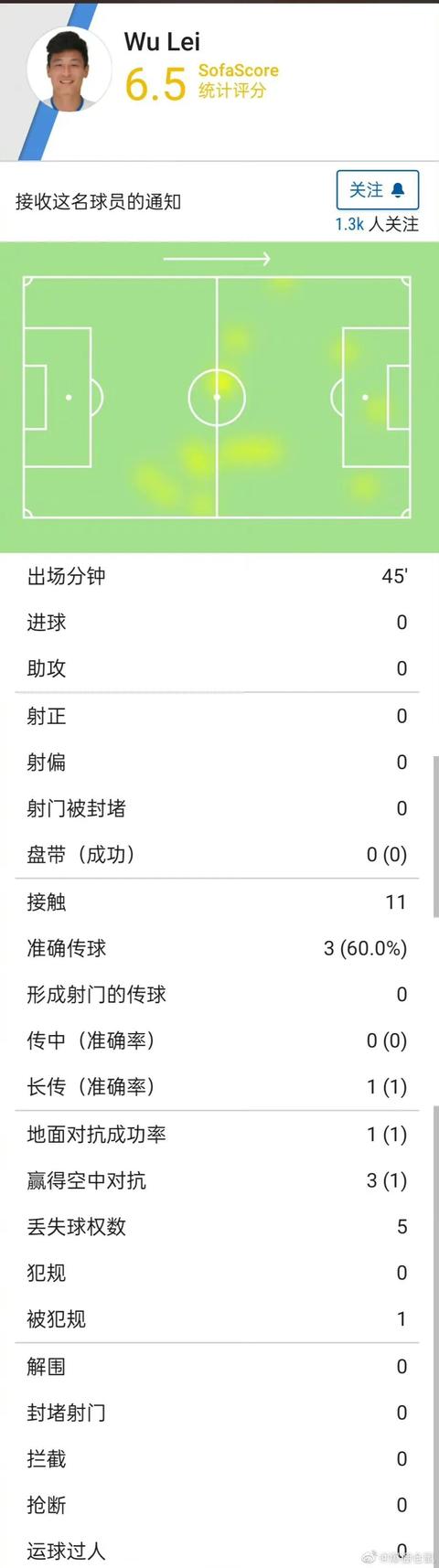 摆设！武磊时隔24轮再度首发，表现一般踢了上半场就被换下