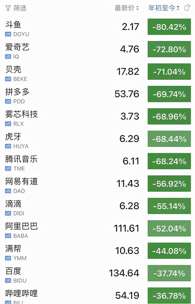 美国又下狠手，中概股狂跌，崩成“中丐股”！外交部回应