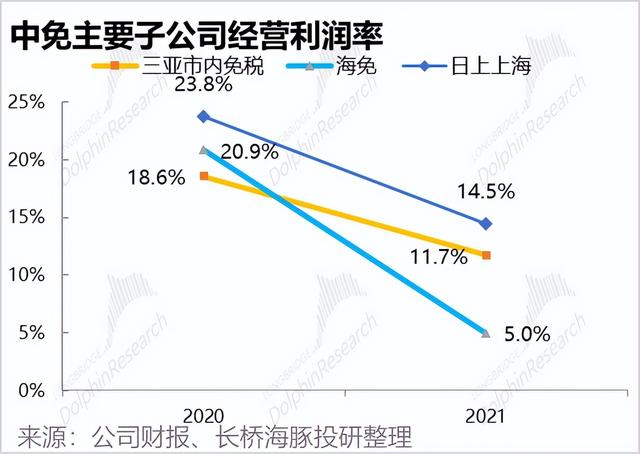 盈利反转，营收恶化，中免渡劫差点火候