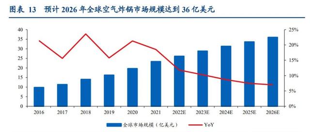 空气炸锅「速成」怎样的商业局？