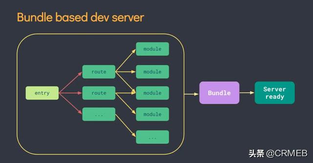 用 vite 2 平滑升级 vue 2 + webpack 项目实战
