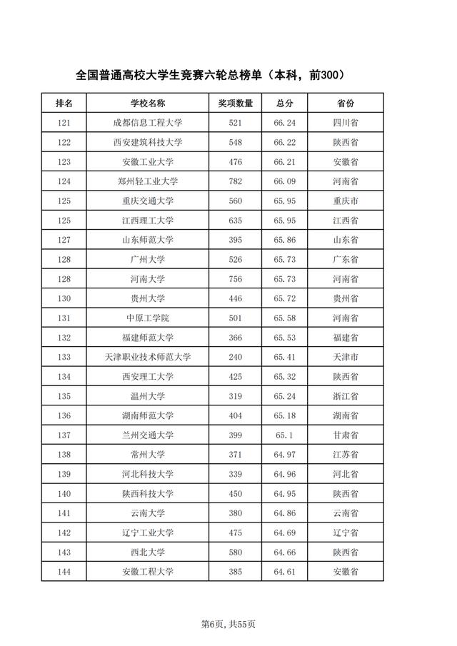 重磅！2021年全国普通高校学科竞赛分析报告出炉