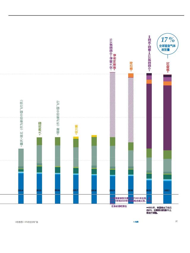 2022年全球碳市场年度报告（中文完整版）—230页