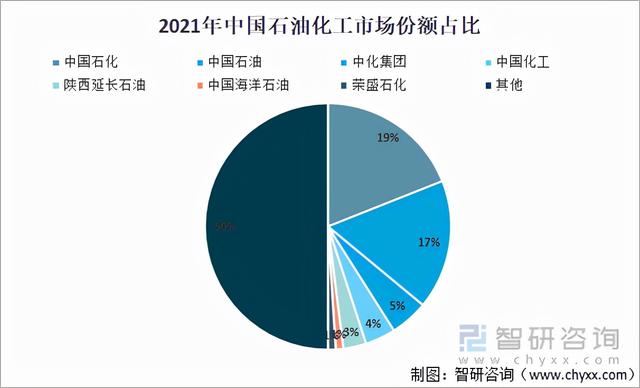 2021年中国石油和化工行业现状及竞争格局分析「图」