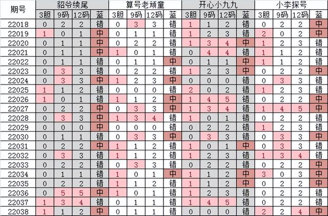4月10日双色球22039期分析