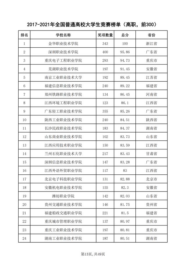 重磅！2021年全国普通高校学科竞赛分析报告出炉