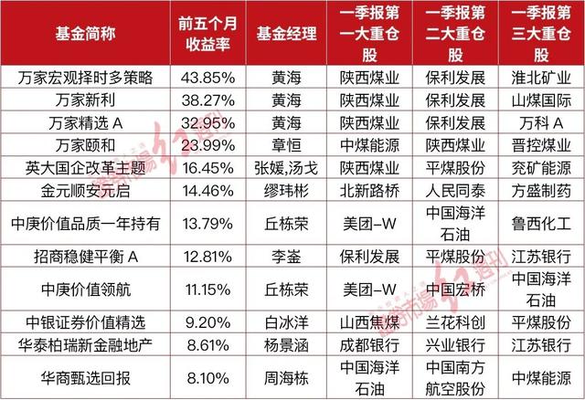 中国最有实力的基金公司排行榜公募前5月排名揭晓丘栋荣王鹏跃居顶流