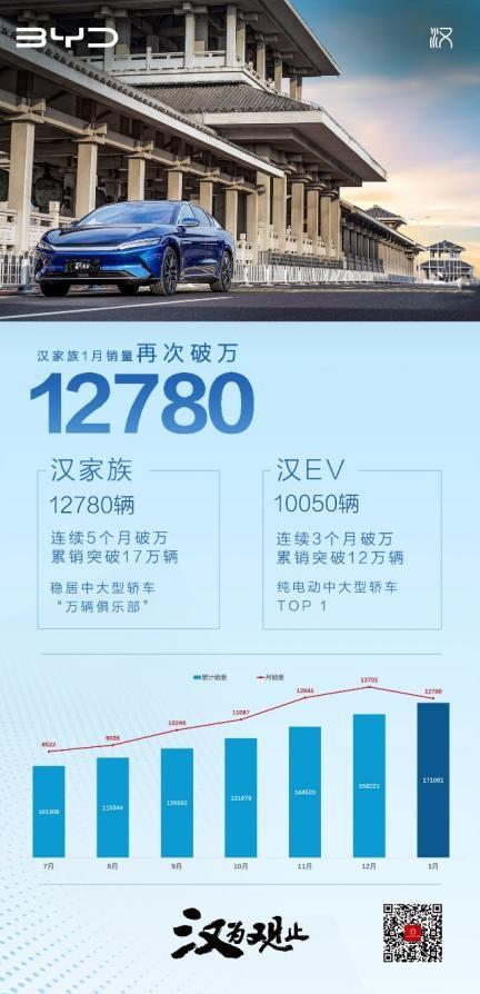 月销持续破万，比亚迪汉1月热销12780辆