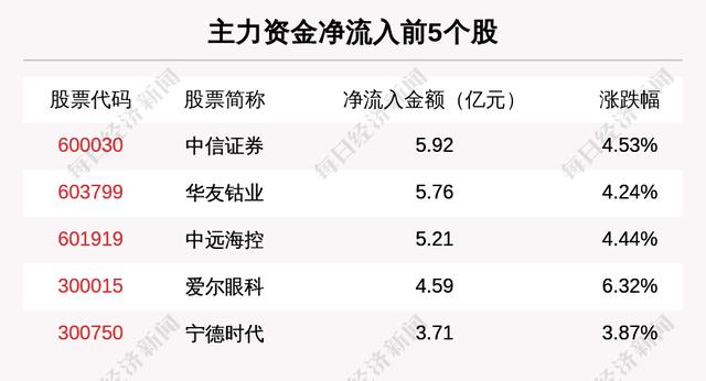 主力资金净流入最多的是这5只个股