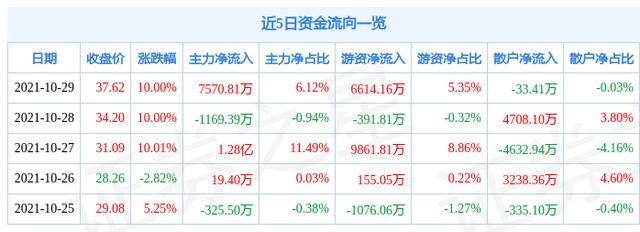 10月29日大金重工涨停分析 风电概念热股和冷股「大金重工是做什么的」