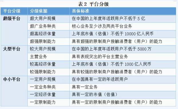 市场监管总局明确互联网平台分类分级标准：超级平台年活跃用户不低于5亿