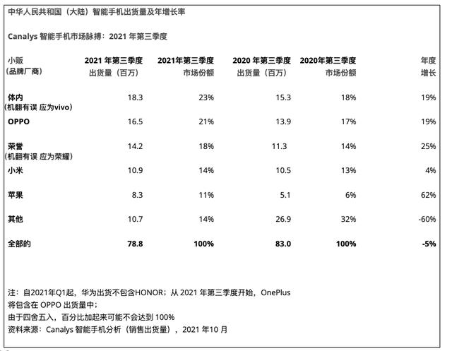 「市场」最新手机份额TOP5 小米全球第3 国内vivo第1荣耀第3
