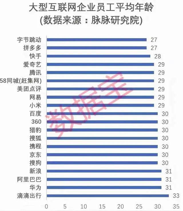 中国互联网企业员工平均年龄出炉：字节跳动、拼多多最年轻仅 27 岁