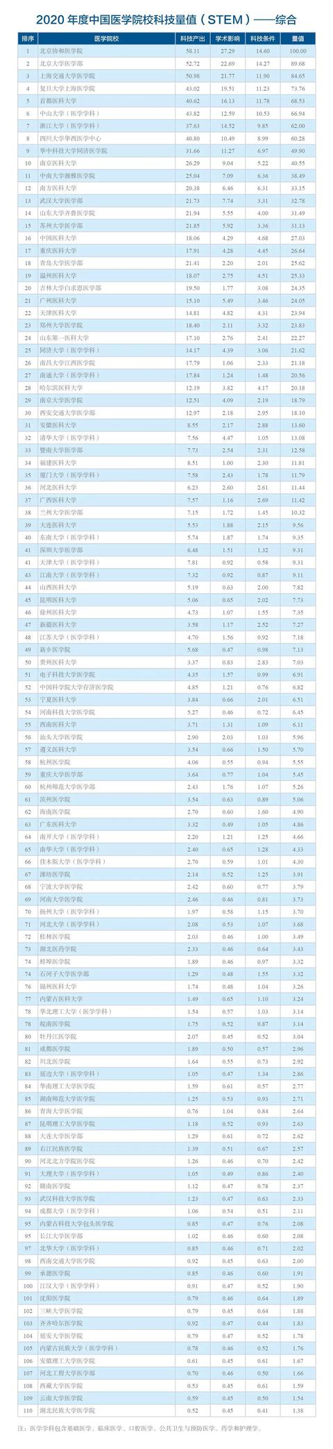 中国发布丨2020年度中国医院、医学院校科技量值发布 淡化奖项注重科技实效