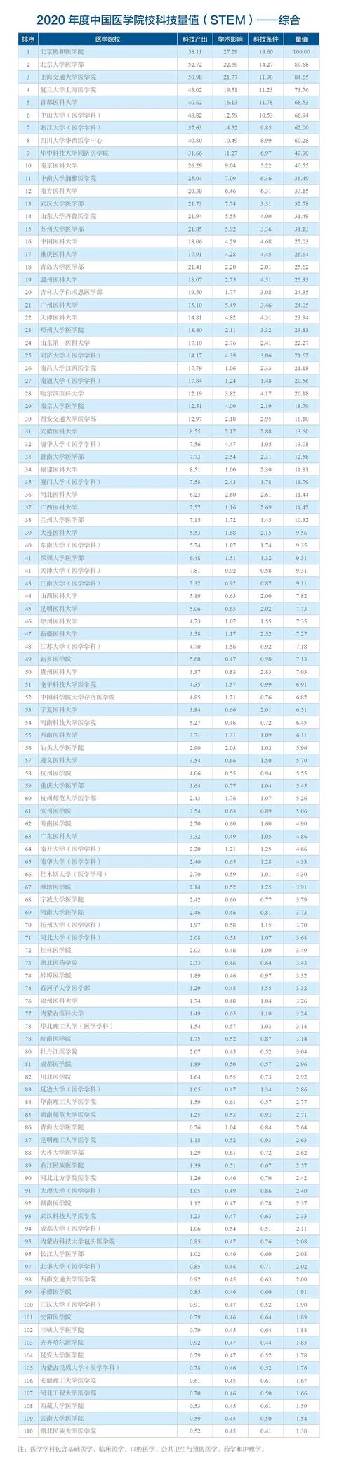 中国发布丨2020年度中国医院、医学院校科技量值发布 淡化奖项注重科技实效