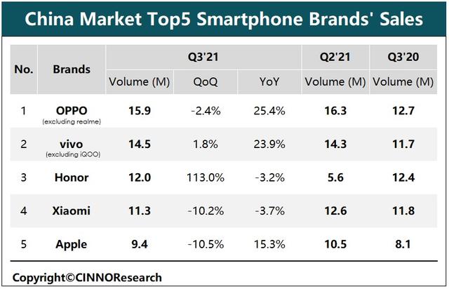 中国9月手机市场苹果销量大增3成，荣耀站稳第三