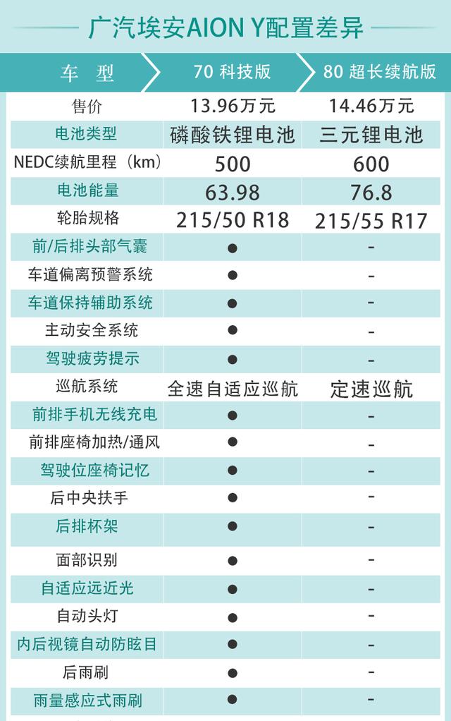 广汽埃安AION Y购车手册 70科技版最值得推荐