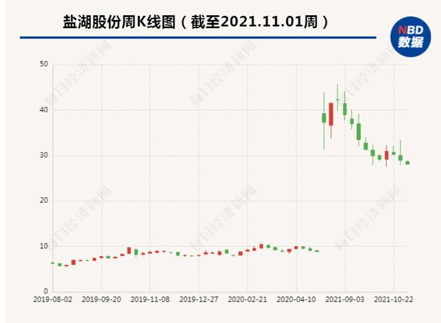 调查千亿市值盐湖股份连收监管函背后：关联方资金占用为何信披矛盾 被罚后钾肥售价降了吗