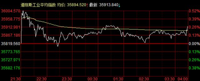 特斯拉市值一夜飙升6000亿，马斯克被“逼捐”；美股小幅上攻创历史新高，道指收涨94点