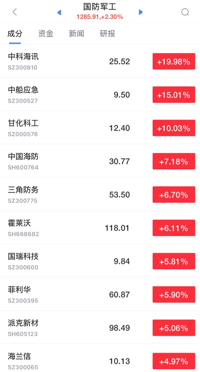 A股走势分化：芯片、锂电、军工大涨，能源化工领跌周期