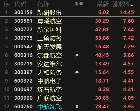 涨价风波扩散！军工连日异动后释放大涨，成交量渐恢复至节前水平