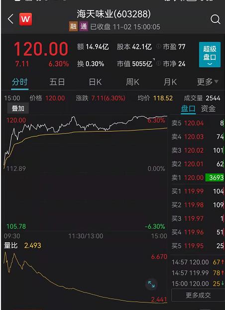 A股突然跳水！周期股全线大跌，5000亿"免税茅"又跌8%！商务部发文刷屏，经济日报：不要误读！军工、食品都爆发了