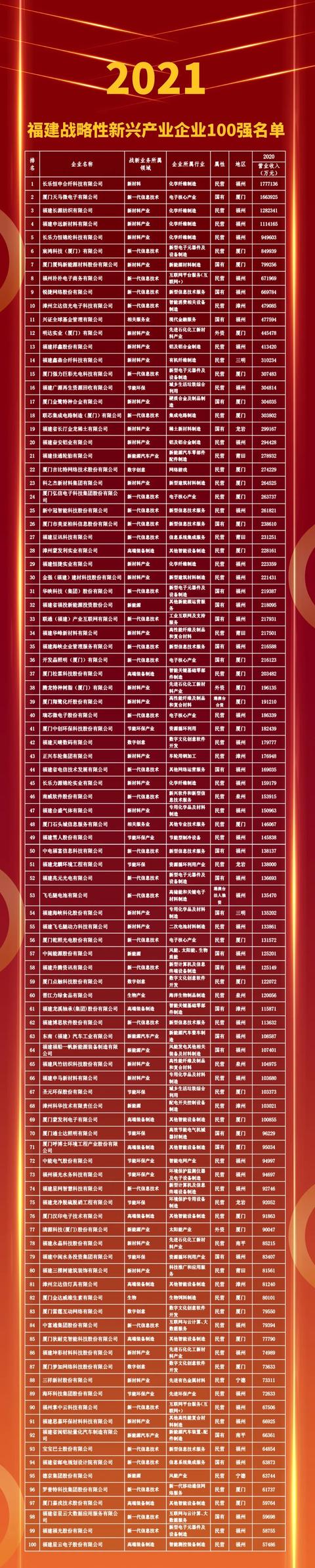 2021福建企业100强榜单揭晓！有你熟悉的吗？