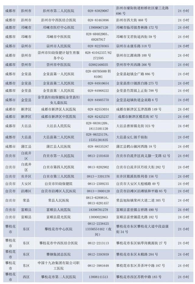 @宝爸宝妈，疫情期间宝宝发烧去哪里？别急，四川省儿童发热门诊名单请收好