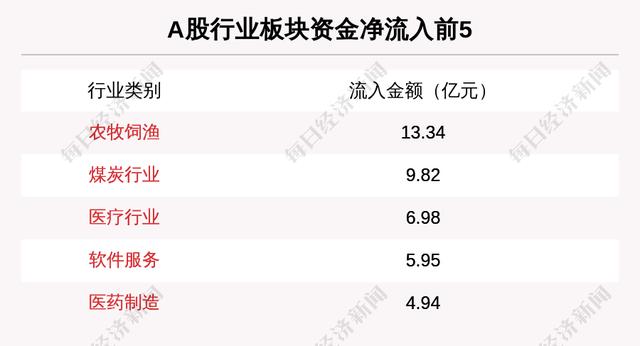 主力资金净流入最多的是这5只个股