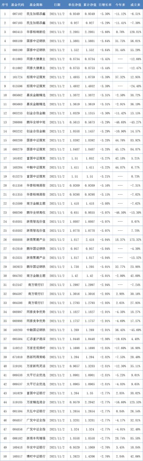 跌幅最大的十只基金「历史以来表现最差的基金」