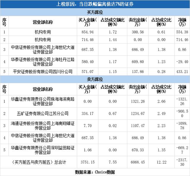 多主力现身龙虎榜，红宝丽下跌8.01%（11-03）