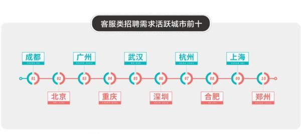 急招电商客服高薪「淘宝店铺客服招聘」