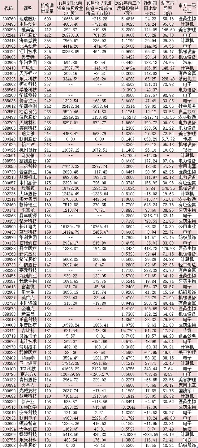 这些公司近期获超百家机构密集调研！北向资金加仓哪些品种？