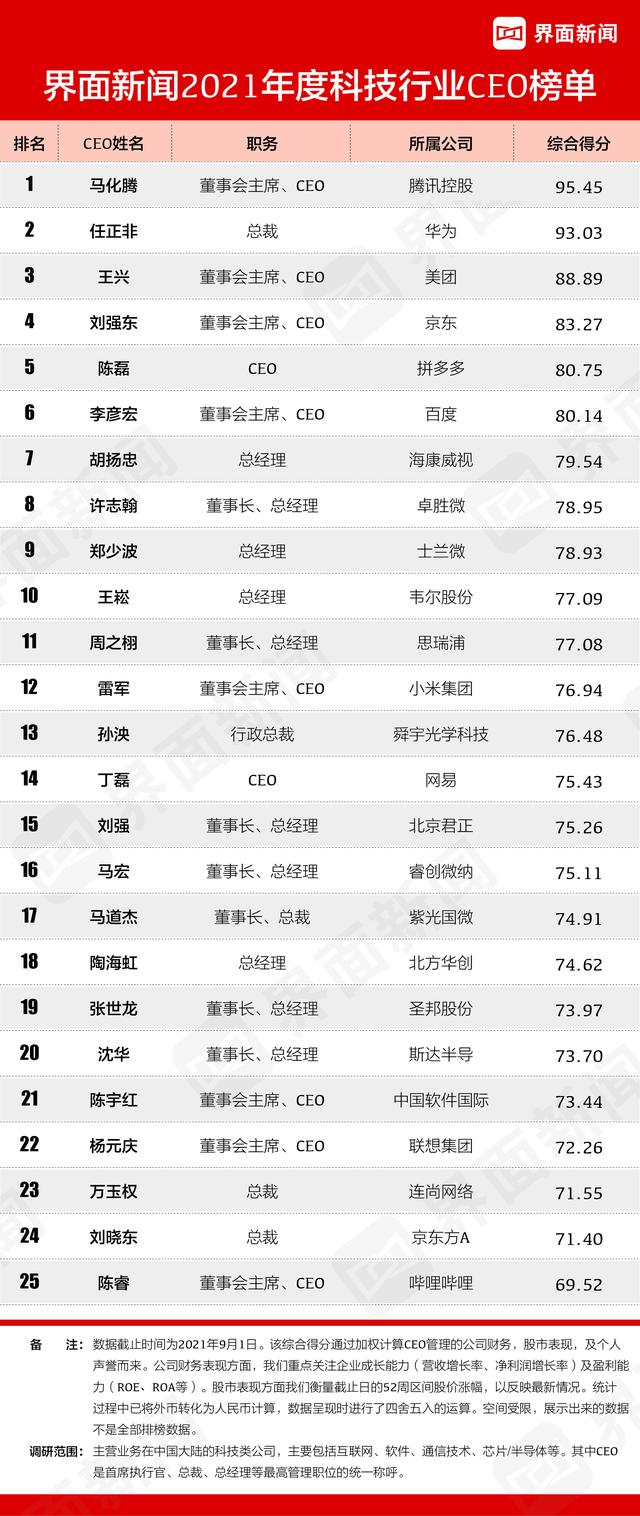 界面新闻发布2021年度科技行业CEO榜单：腾讯控股马化腾位居榜首、华为任正非第二、美团王兴第三