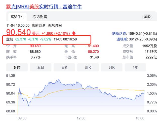 辉瑞口服抗新冠药来了，高危患者住院、死亡风险直降89%！股价狂飙，默沙东暴跌10%！疫苗股要懵了？