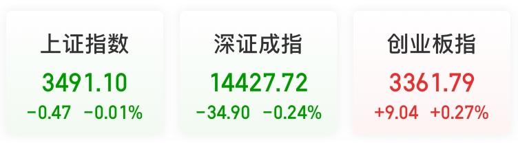 A股走势分化：芯片、疫苗板块重挫，餐旅、环保、锂电领涨，电竞掀上涨潮