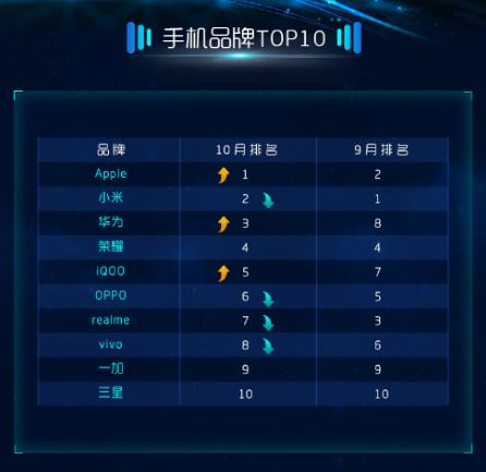 苏宁易购发布10月手机消费报告 荣耀、realme表现抢眼