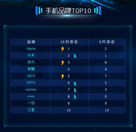 苏宁易购发布10月手机消费报告 荣耀、realme表现抢眼