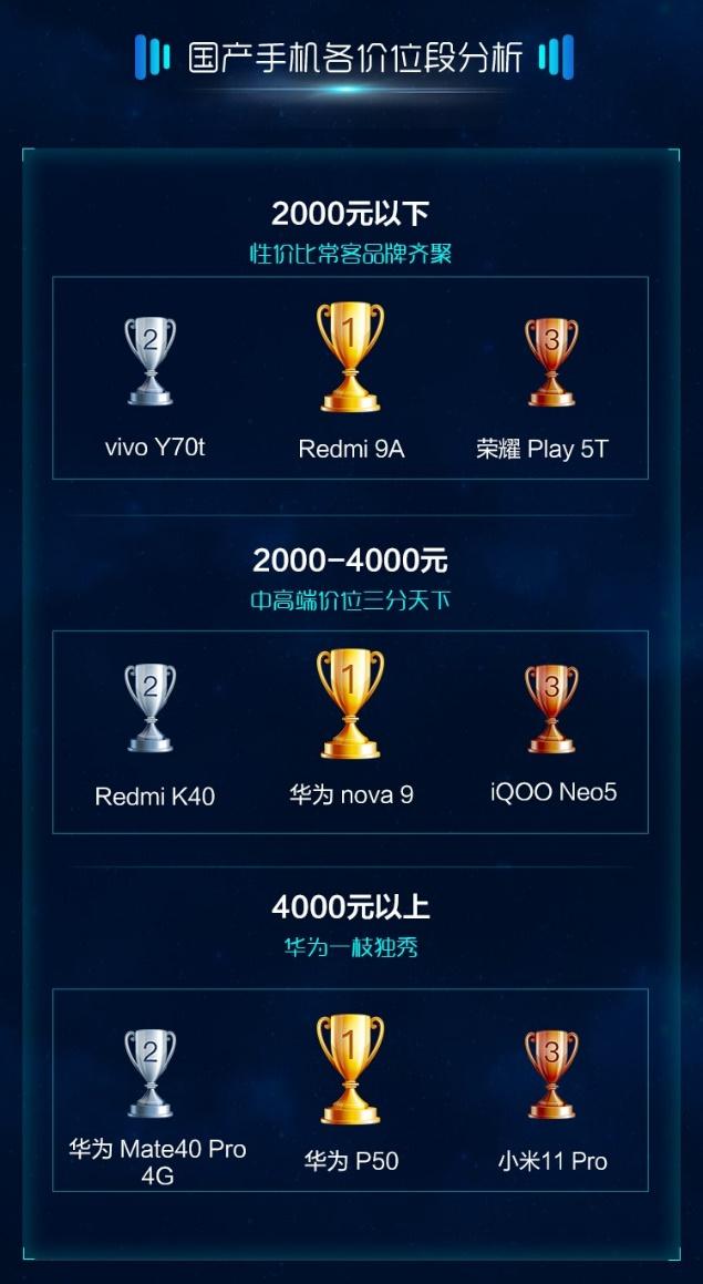 苏宁易购发布10月手机消费报告 荣耀、realme表现抢眼