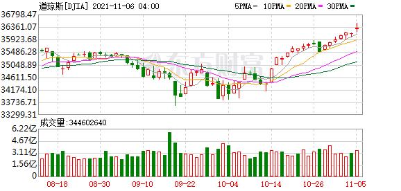 隔夜外盘：美股三大指数集体上涨 新能源汽车股涨幅居前