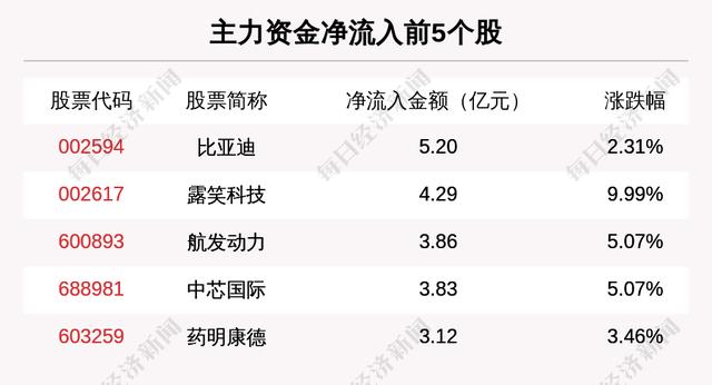 主力资金净流入最多的是这5只个股