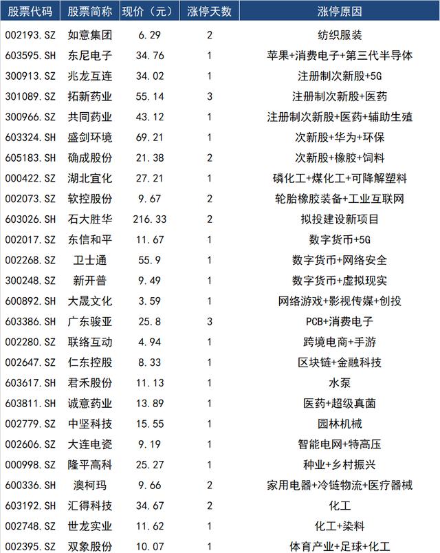 涨停复盘 | 两市超3000股上涨 绿色电力、军工掀涨停潮