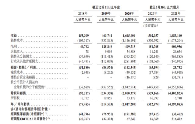这个“新零售”估值200亿？京东、阿里系都名列股东！GMV年复合增速超200% | IPO见闻