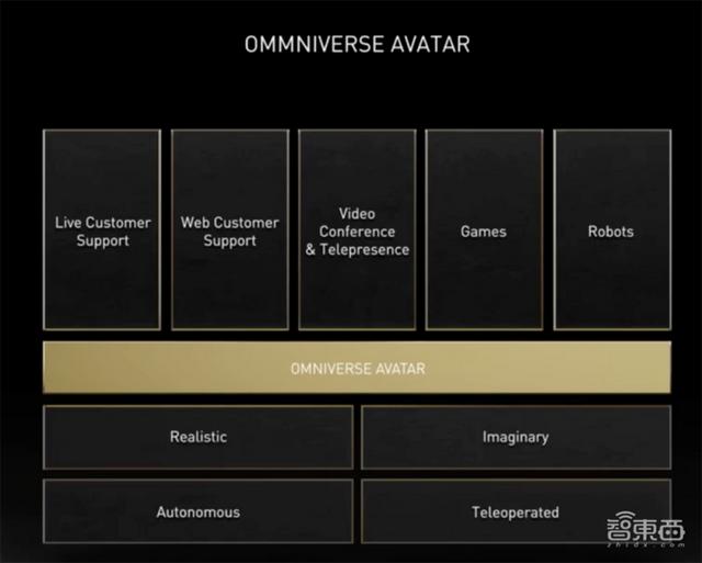 老黄数字人登场！英伟达秀“元宇宙”肌肉，推巴掌大AI超算和虚拟人平台