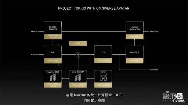 老黄数字人登场！英伟达秀“元宇宙”肌肉，推巴掌大AI超算和虚拟人平台