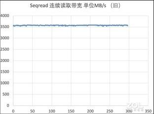 旧瓶装新酒：三星970EVO Plus全面换“芯”后性能实测