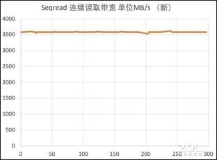 旧瓶装新酒：三星970EVO Plus全面换“芯”后性能实测